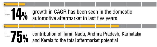 Indian Automotive Aftermarket May Touch Rs 75 000 Cr By 2020