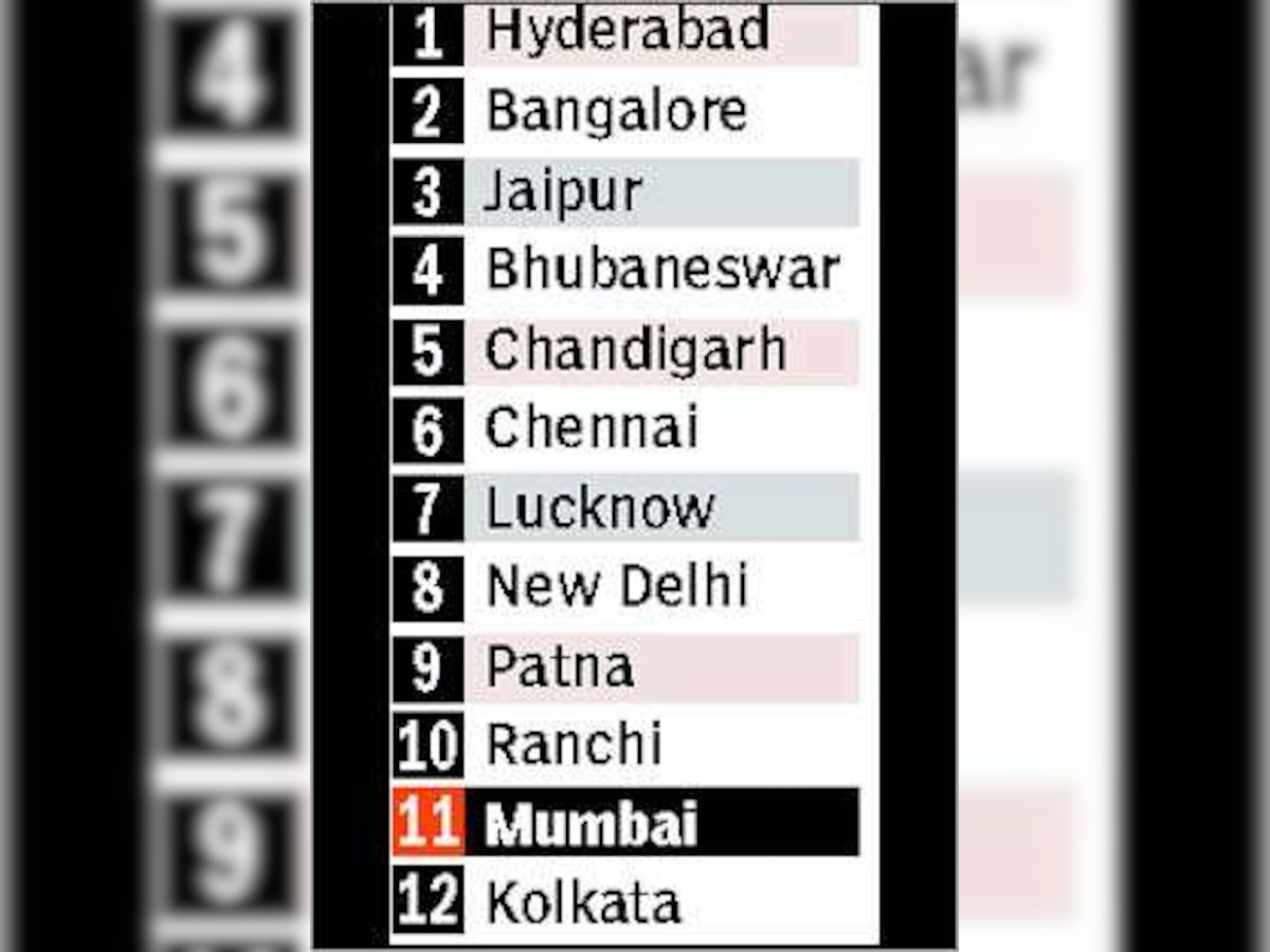 Mumbai is out of top 10 Indian business cities in biz-friendly rankings