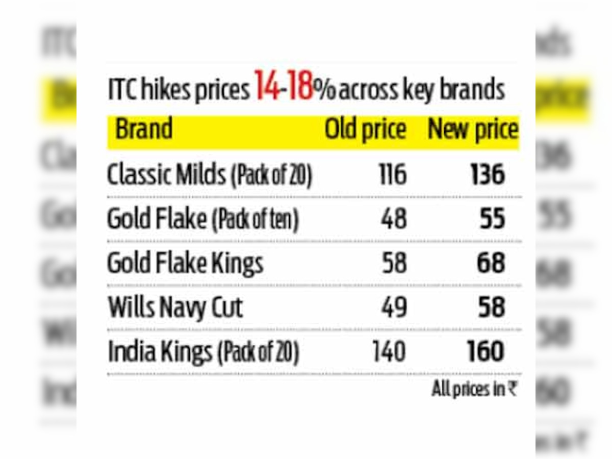 itc cigarette price ITC smokes now 14-18% costlier