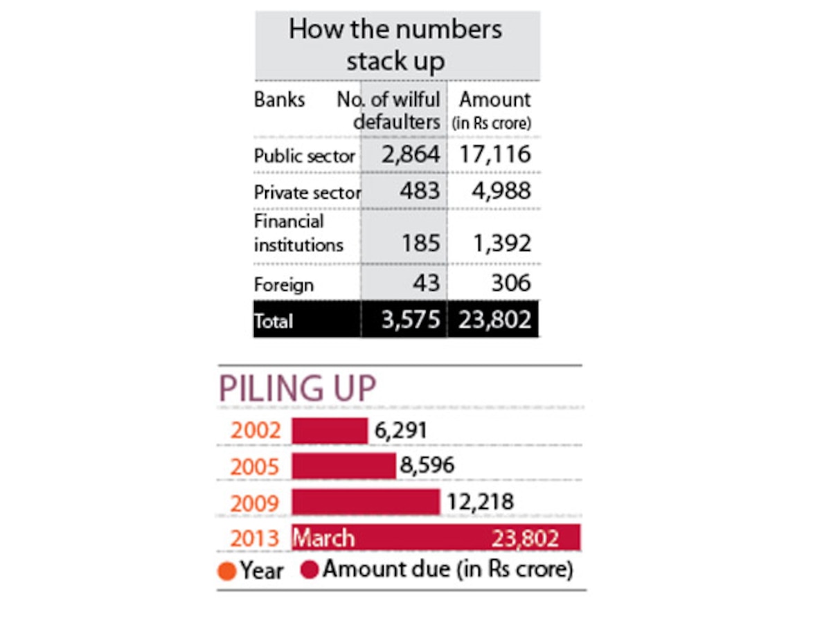 dna special: They have money, but won't repay - Corporate biggies gobble up Rs23,802cr loans