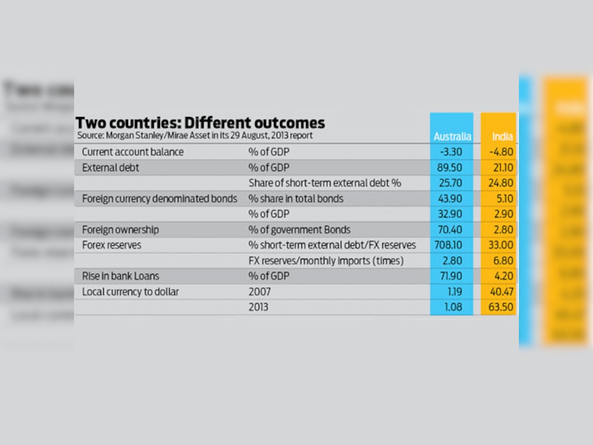 Policy watch: How come the Rupee wilted when the Aussie $ stood firm vs the greenback?