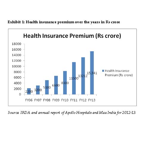 Health Insurance in India still remains an untapped market Health Insurance in India still remains an untapped market