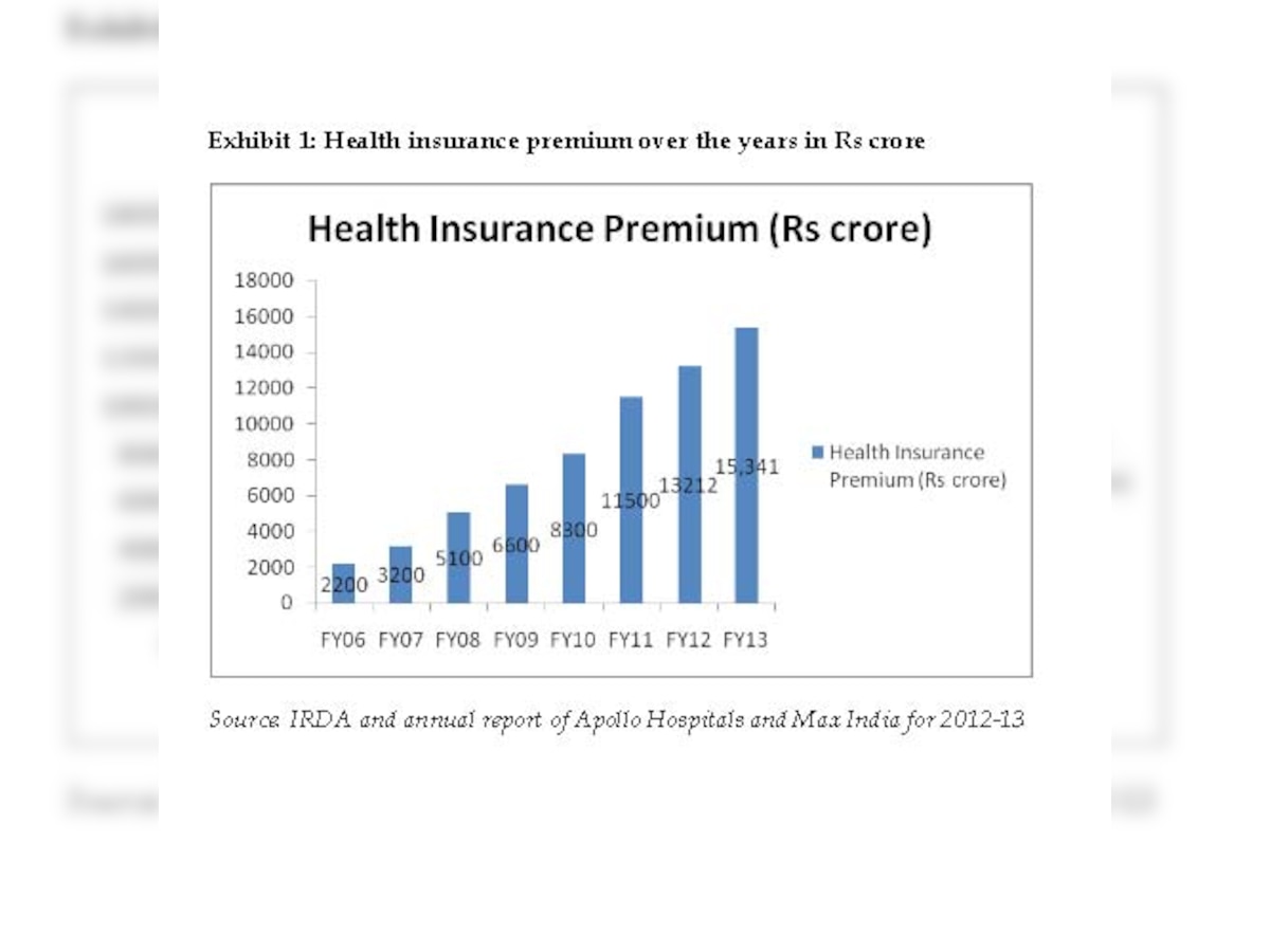 Health Insurance in India still remains an untapped market
