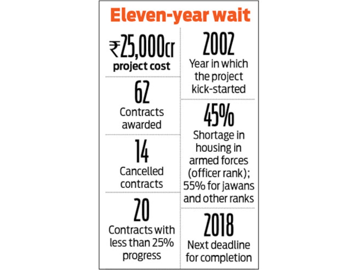 dna exclusive: Defence ministry exposes Rs25K crore army housing scam