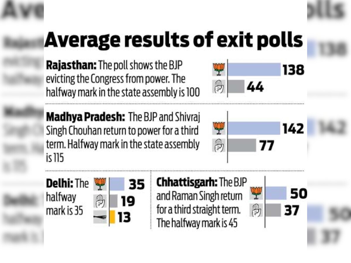 Exit polls predict BJP victory in four of five states