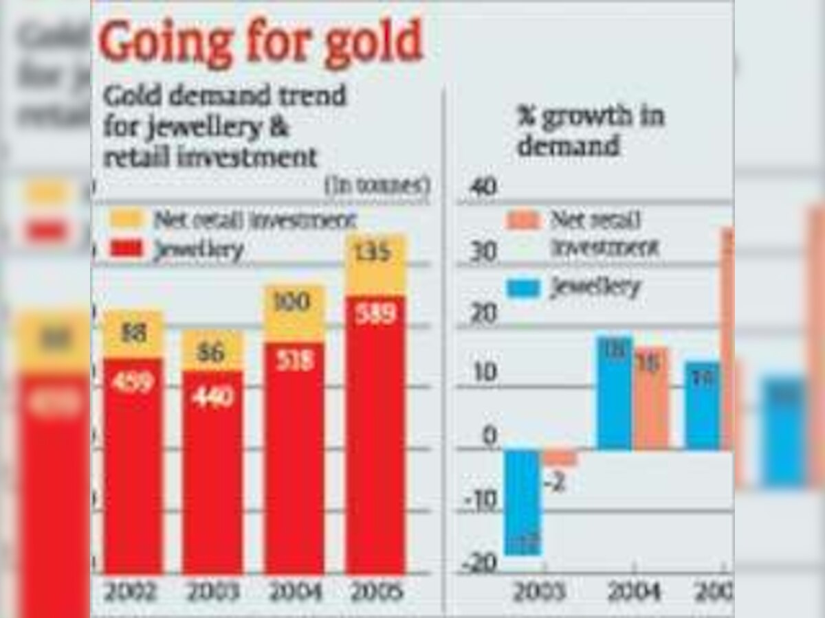 Gold or equity? It’s a tough call for investors in 2006