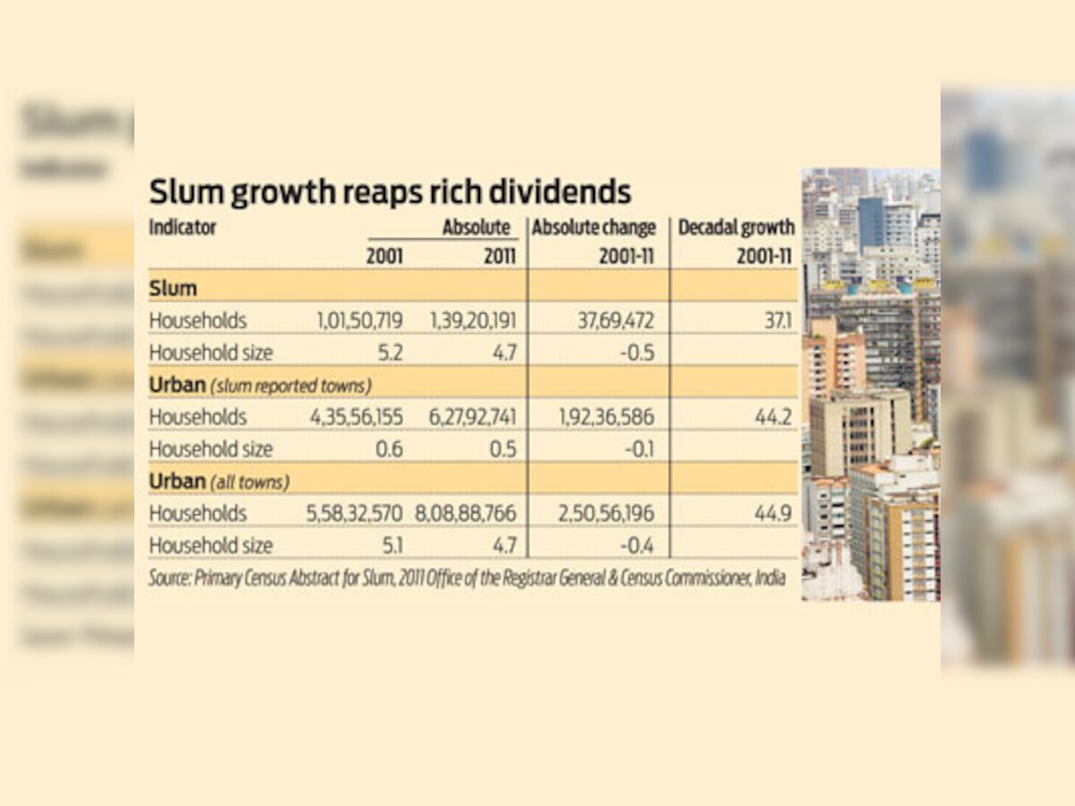 Policy Watch: Voting clout of slums - the Rs 4.1 lakh crore game