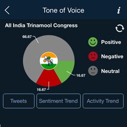 How Narendra Modi helped Trinamool Congress trend on Twitter