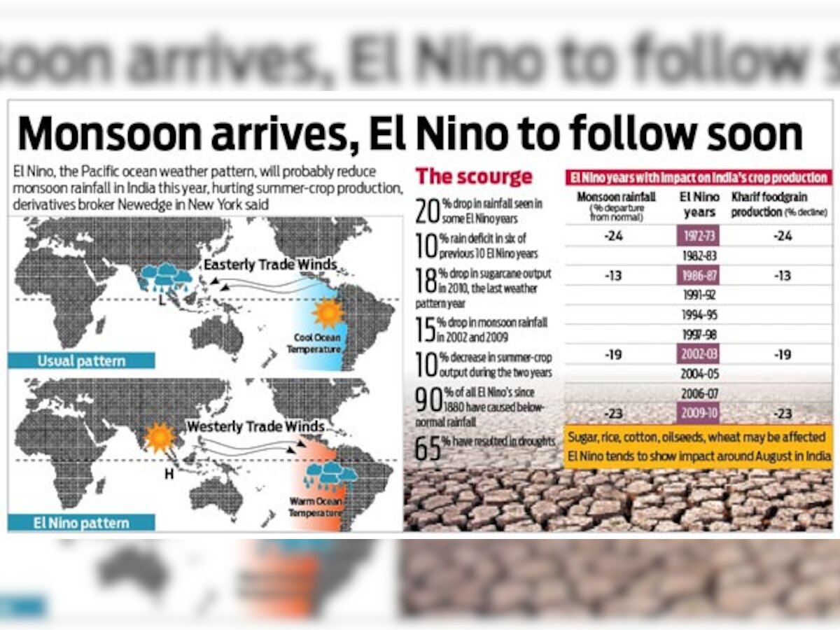 #Infograph: Monsoon arrives, El Nino to follow soon