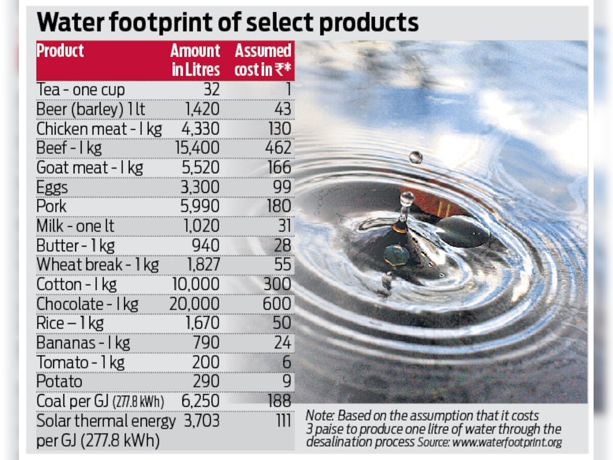 Policy Watch: Should individuals, groups or cos charged for water consumption?