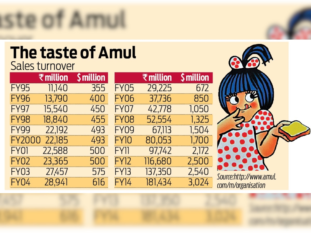 Policy watch: Why Amul means a lot more to India than many imagine