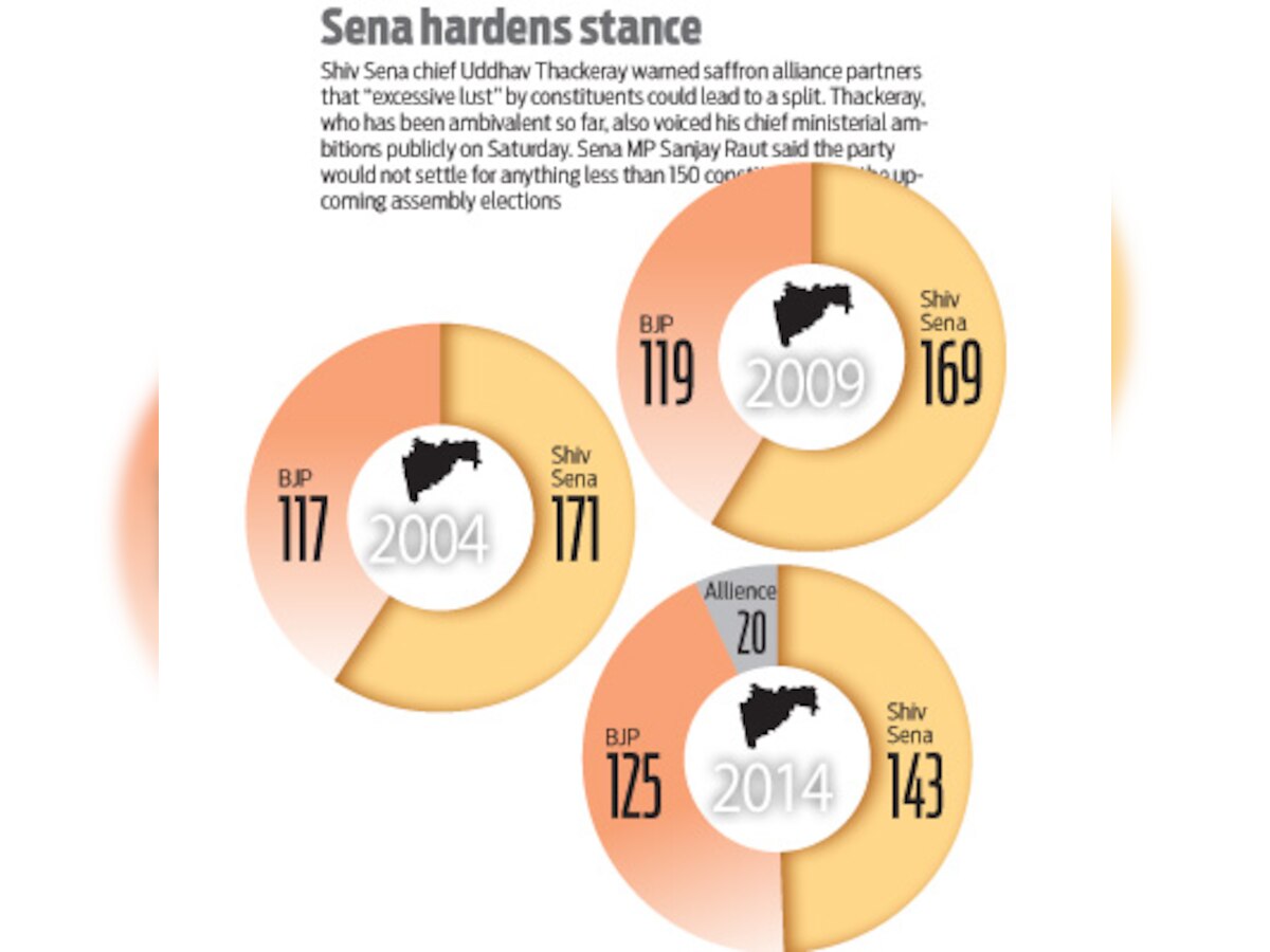Maharashtra polls: Shiv Sena-BJP in eyeball to eyeball battle for seats;  Sena not ready to settle for less than 150 seats