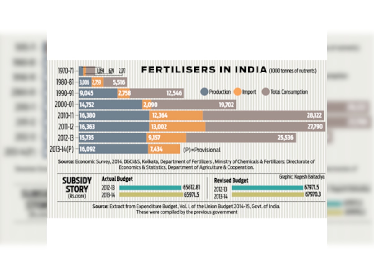 Policy Watch: Subsidy for plant food