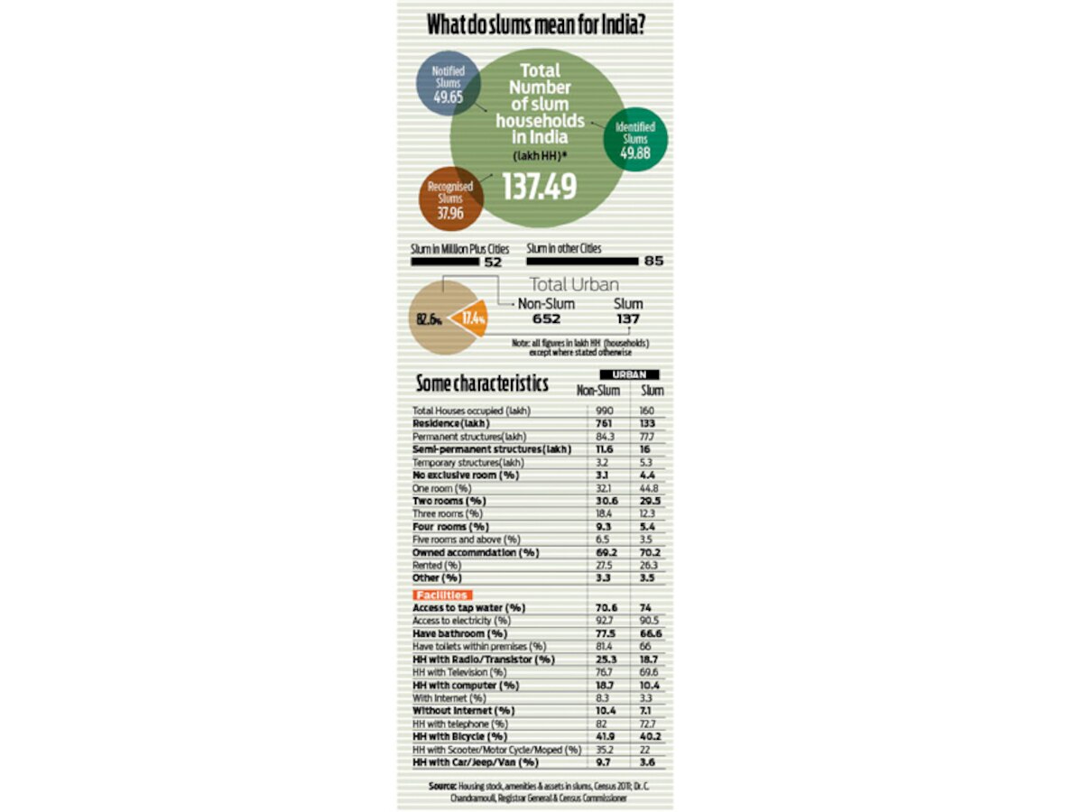 Policy Watch: How poor are India’s slums