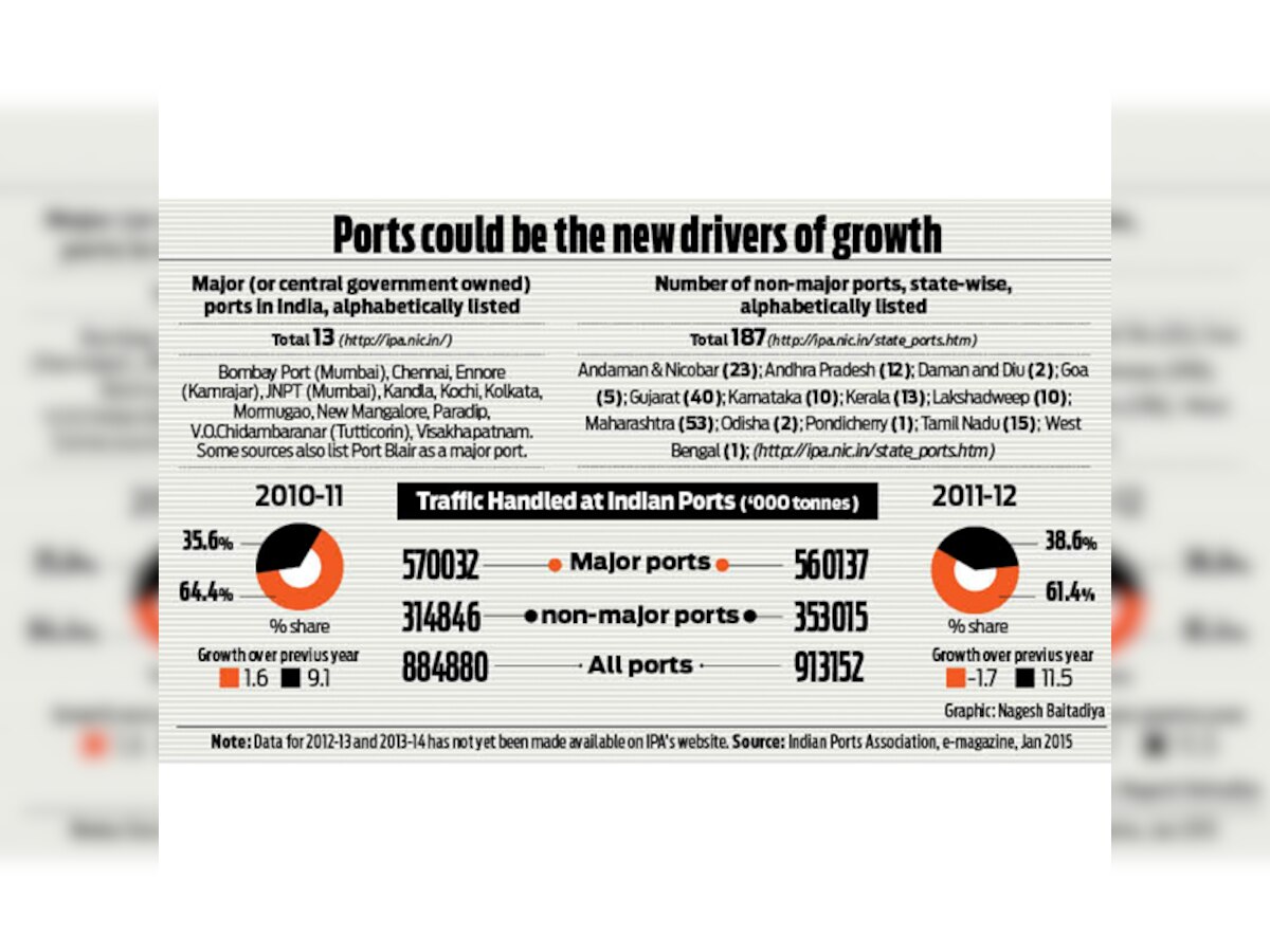 Policy Watch: Sagarmala- Port of call