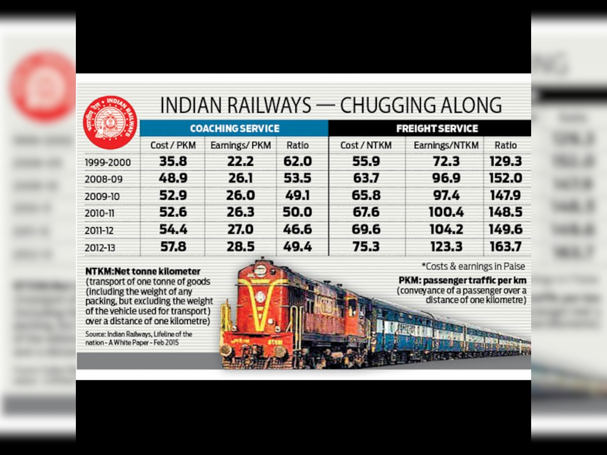 Policy Watch: Railways- Plugging leaks