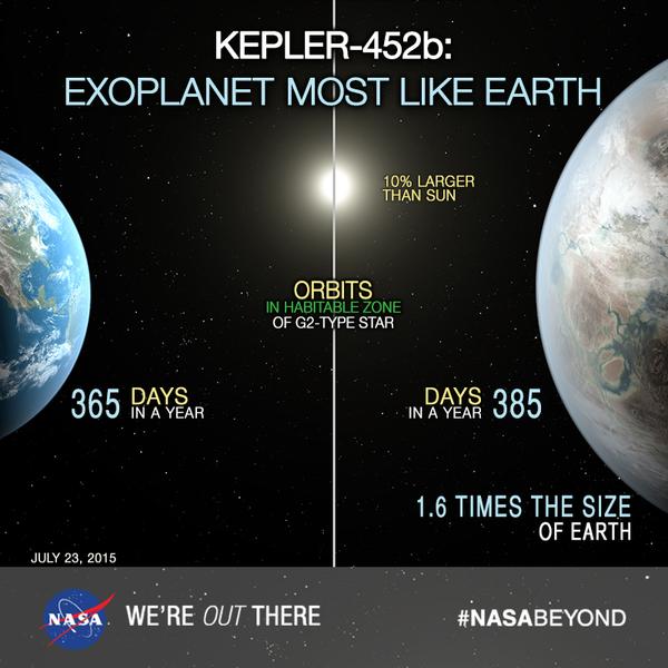 NASA Mission's Discovery Makes Kepler-452b 12th Possible Earth Twin