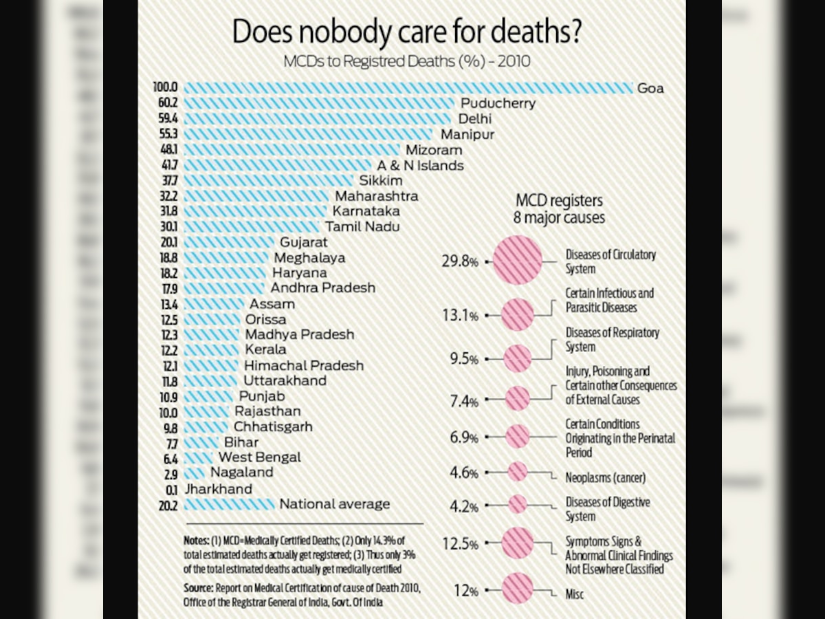 Policy Watch: Why India's data on deaths is so misleading