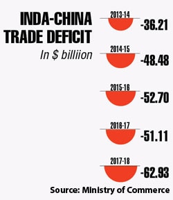Image result for India’s Trade Deficit With China 2019