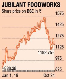 Jubilant S Dunkin Donuts May Break Even By March