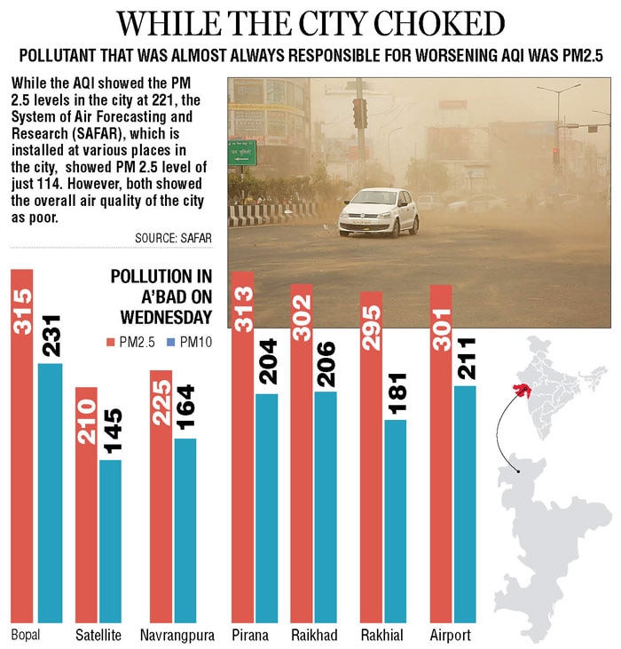 Ahmedabad: October had highest number of poor air quality days in 2018