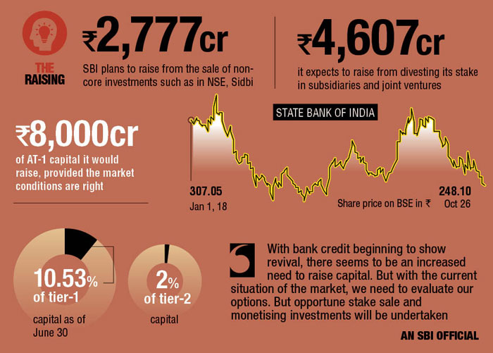 SBI to raise Rs 26,600 cr via non-core asset, stake sales