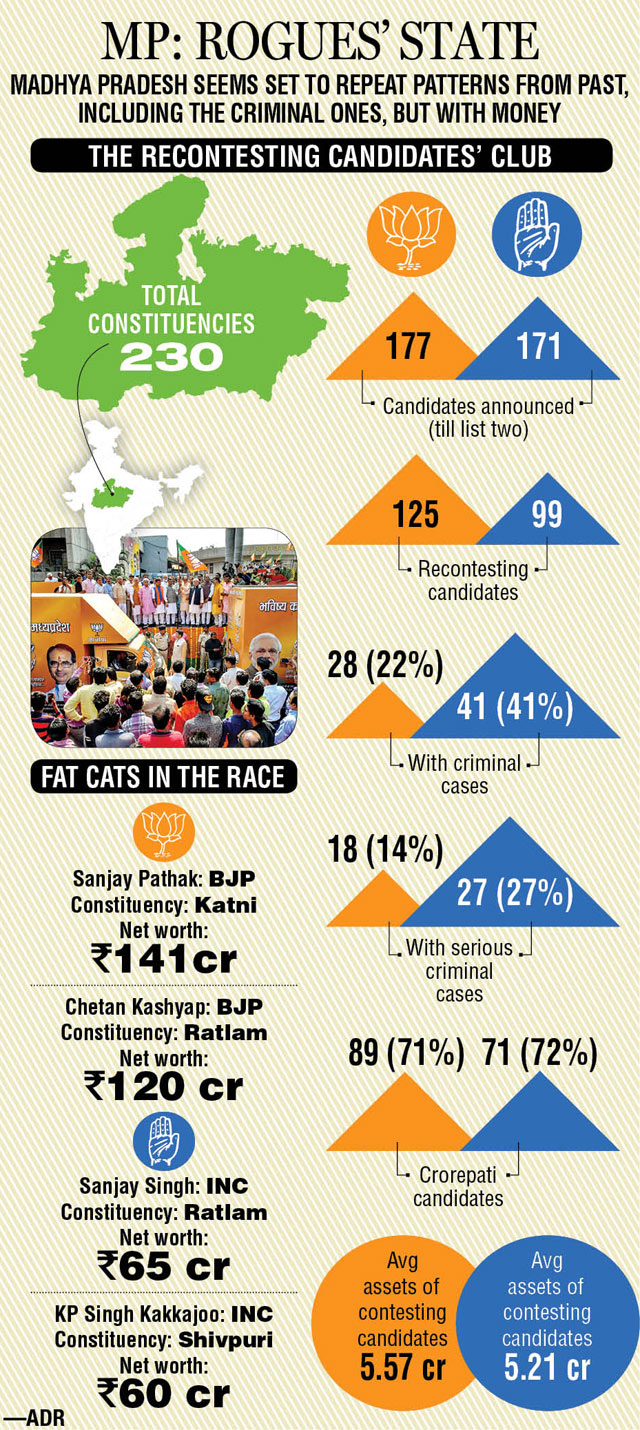Mp Political Development Assembly Elections 2018: Politics of development play out in Madhya ...