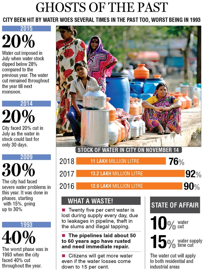 Water cut only a quick fix, Mumbai needs longterm solution Activists