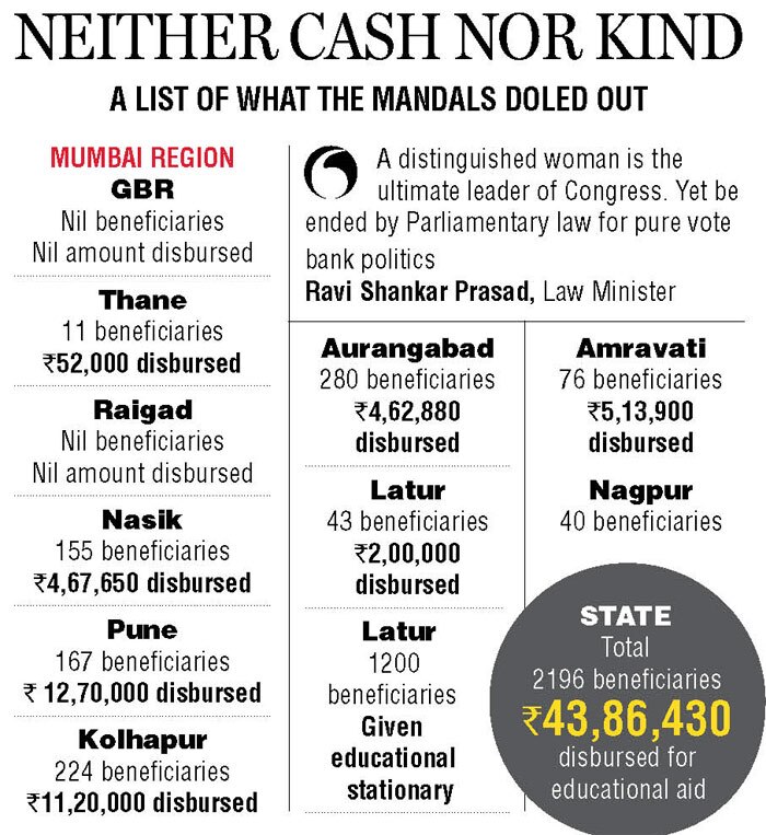 Mumbai Ganpati mandals have no aid for poor