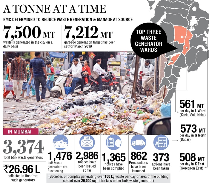 Mumbai BMC asks assistant commissioners to plan waste management for
