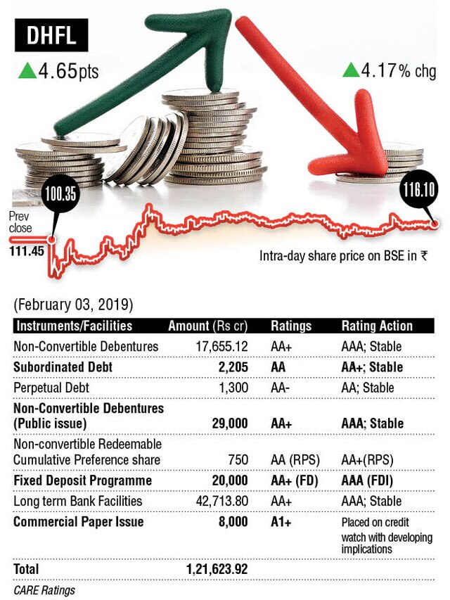 Dhfl fixed deposit status