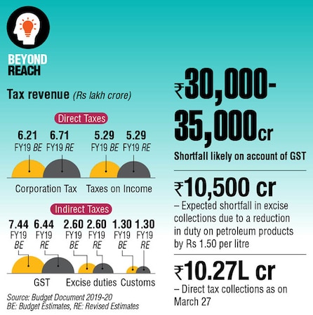 Indirect tax mop-up may fall short of target: Revenue secretary