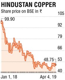 Hindustan Copper