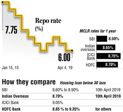 Banks Fail To Keep Pace With Rbi S 50 Bps Rate Cut