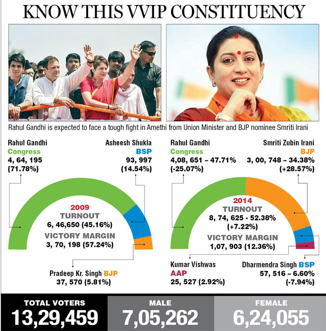 Amethi Constituency Candidates 2019