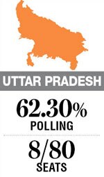 Uttar Pradesh