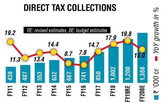 Direct Tax Code panel may not favour inheritance tax