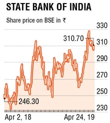 State Bank of India