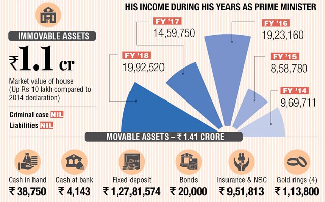 Affidavit Breakdown Of Narendra Modi And Rahul Gandhi Assets Liabilities Inherited Property Criminal Cases