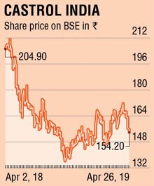 Castrol India