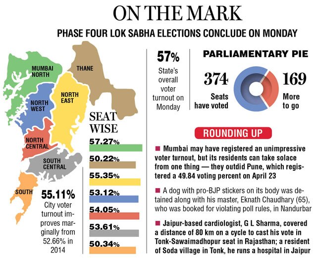 Lok Sabha Election 2019: Mumbai Scores Marginally Better At 55.11%