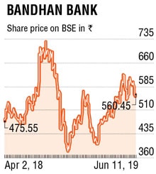 Bandhan Bank