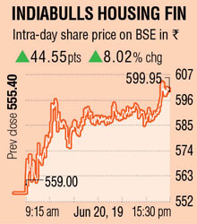Indiabulls Housing Finance