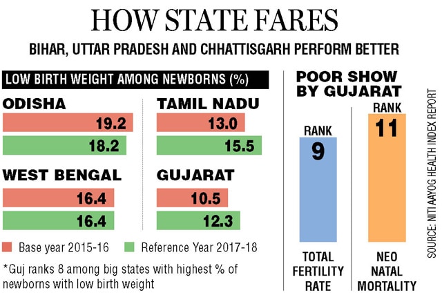 Unhealthy Pangs Low Birth Weight Gujarat S Bane