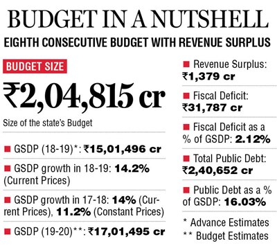 Gujarat Budget pegged at Rs 2 lakh crore