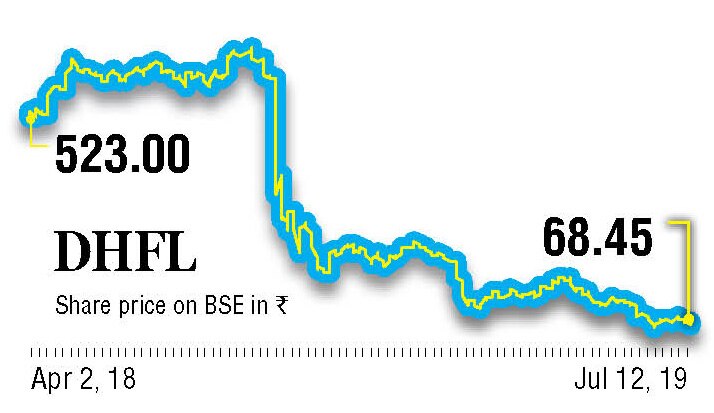 DHFL