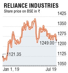 Reliance Industries