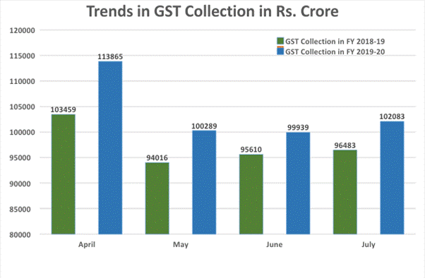 GST Collection