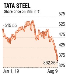 Tata Steel to cut capex 25% as auto slowdown hurts