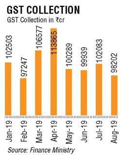 GST collection
